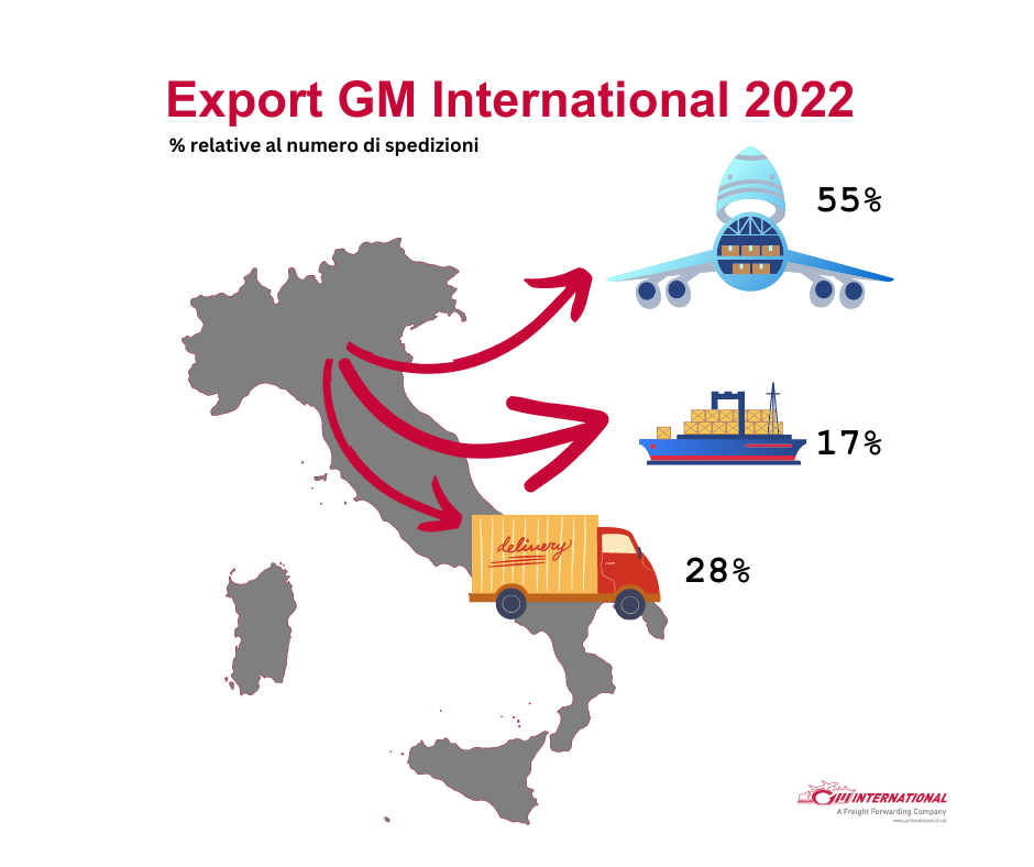 Export Italiano -  il supporto di GM International